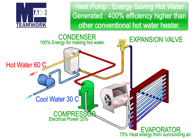 ฮีทปั๊ม คืออะไร,what 's heatpump,