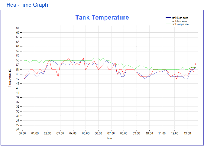 Real-time Graph