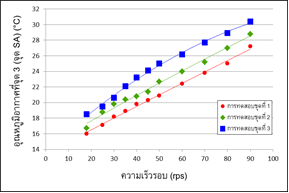 กราฟความสัมพันธ์ระหว่างอุณหภูมิอากาศที่จุด 3 (จุด SA) และความเร็วรอบ