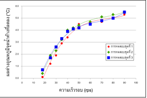 กราฟความสัมพันธ์ผลต่างอุณหภูมิจุดน้ำค้างที่ลดลงและความเร็วรอบ 