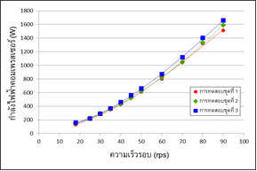 กราฟความสัมพันธ์ระหว่างการใช้พลังงานไฟฟ้าของคอมเพรสเซอร์และความเร็วรอบ