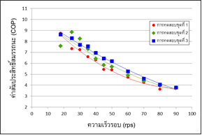 กราฟความสัมพันธ์ระหว่างค่าสัมประสิทธิ์สมรรถนะและความเร็วรอบ