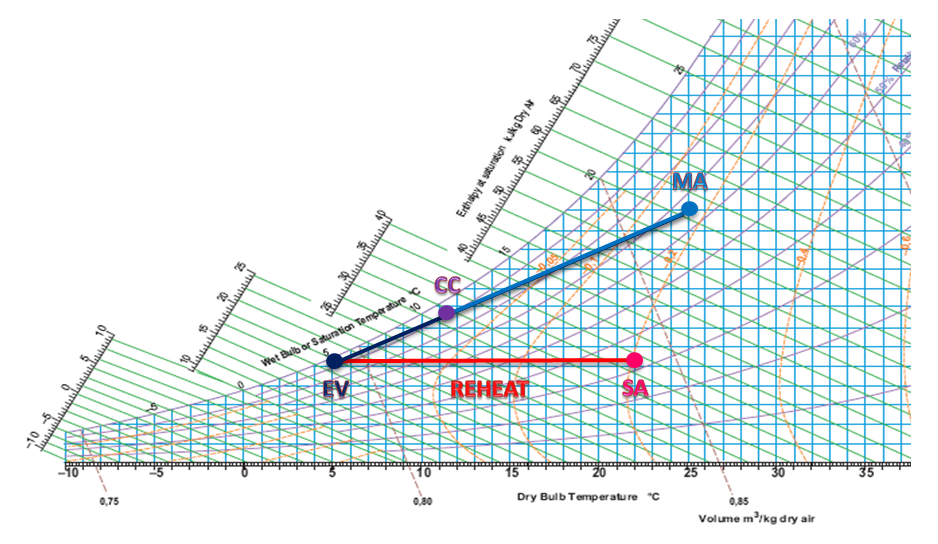 แผนภาพไซโครเมตริกที่สภาวะ Part Load ของห้องปรับอากาศ